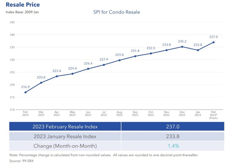 Condo Resale Prices Bounce Back by 1.4; Volumes Increase in February
